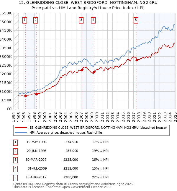 15, GLENRIDDING CLOSE, WEST BRIDGFORD, NOTTINGHAM, NG2 6RU: Price paid vs HM Land Registry's House Price Index