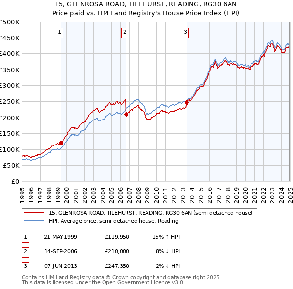 15, GLENROSA ROAD, TILEHURST, READING, RG30 6AN: Price paid vs HM Land Registry's House Price Index