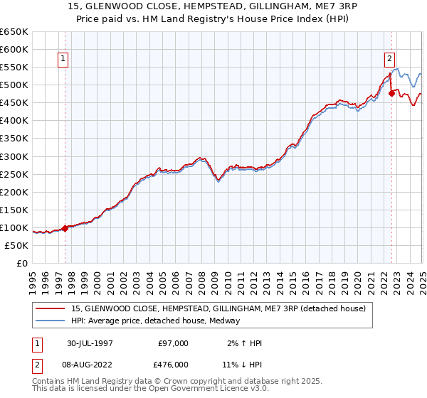 15, GLENWOOD CLOSE, HEMPSTEAD, GILLINGHAM, ME7 3RP: Price paid vs HM Land Registry's House Price Index
