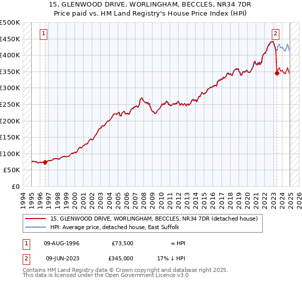 15, GLENWOOD DRIVE, WORLINGHAM, BECCLES, NR34 7DR: Price paid vs HM Land Registry's House Price Index