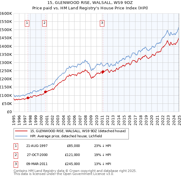 15, GLENWOOD RISE, WALSALL, WS9 9DZ: Price paid vs HM Land Registry's House Price Index