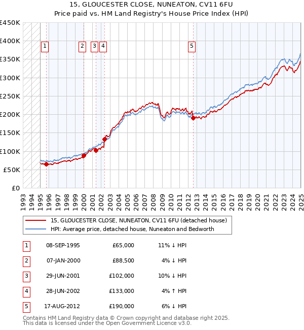15, GLOUCESTER CLOSE, NUNEATON, CV11 6FU: Price paid vs HM Land Registry's House Price Index