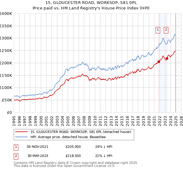 15, GLOUCESTER ROAD, WORKSOP, S81 0PL: Price paid vs HM Land Registry's House Price Index