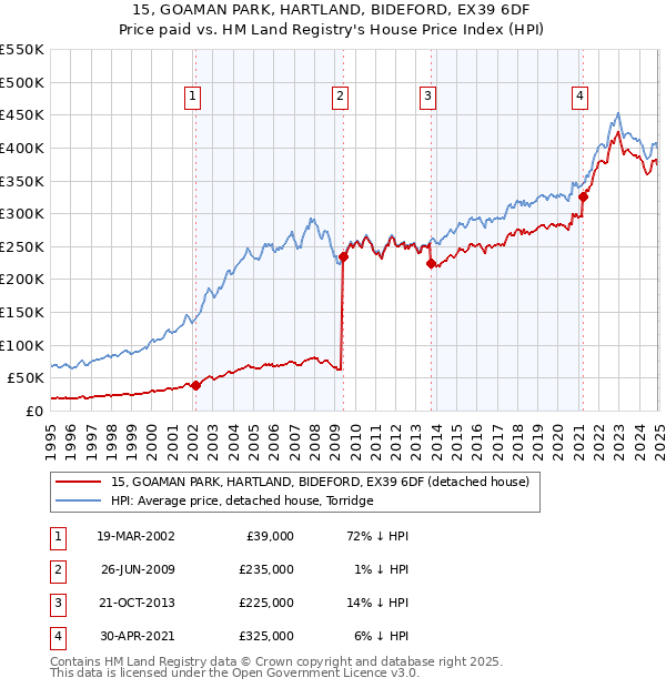 15, GOAMAN PARK, HARTLAND, BIDEFORD, EX39 6DF: Price paid vs HM Land Registry's House Price Index