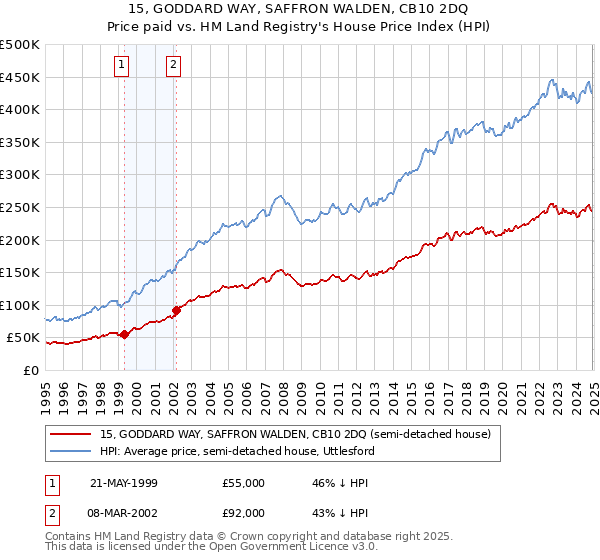15, GODDARD WAY, SAFFRON WALDEN, CB10 2DQ: Price paid vs HM Land Registry's House Price Index