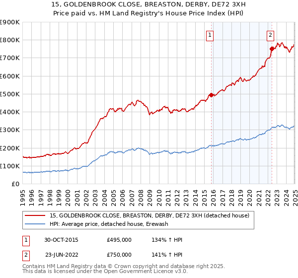 15, GOLDENBROOK CLOSE, BREASTON, DERBY, DE72 3XH: Price paid vs HM Land Registry's House Price Index