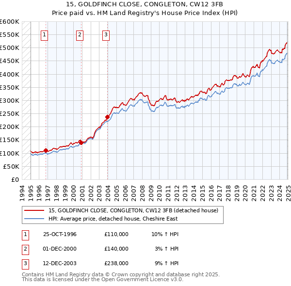 15, GOLDFINCH CLOSE, CONGLETON, CW12 3FB: Price paid vs HM Land Registry's House Price Index