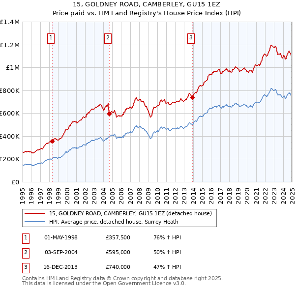 15, GOLDNEY ROAD, CAMBERLEY, GU15 1EZ: Price paid vs HM Land Registry's House Price Index