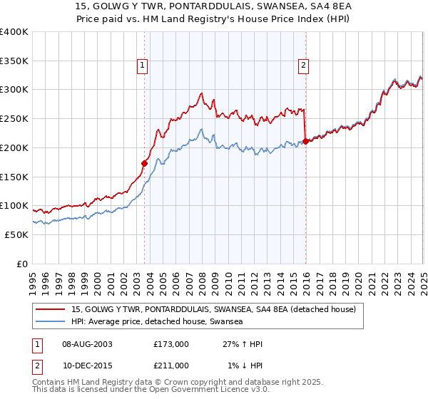 15, GOLWG Y TWR, PONTARDDULAIS, SWANSEA, SA4 8EA: Price paid vs HM Land Registry's House Price Index