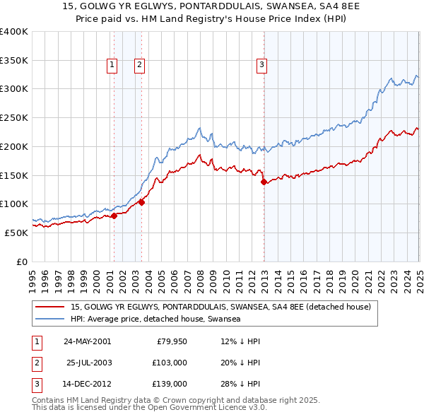 15, GOLWG YR EGLWYS, PONTARDDULAIS, SWANSEA, SA4 8EE: Price paid vs HM Land Registry's House Price Index