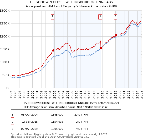 15, GOODWIN CLOSE, WELLINGBOROUGH, NN8 4BS: Price paid vs HM Land Registry's House Price Index