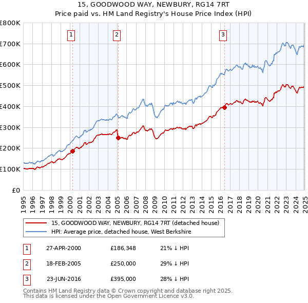 15, GOODWOOD WAY, NEWBURY, RG14 7RT: Price paid vs HM Land Registry's House Price Index