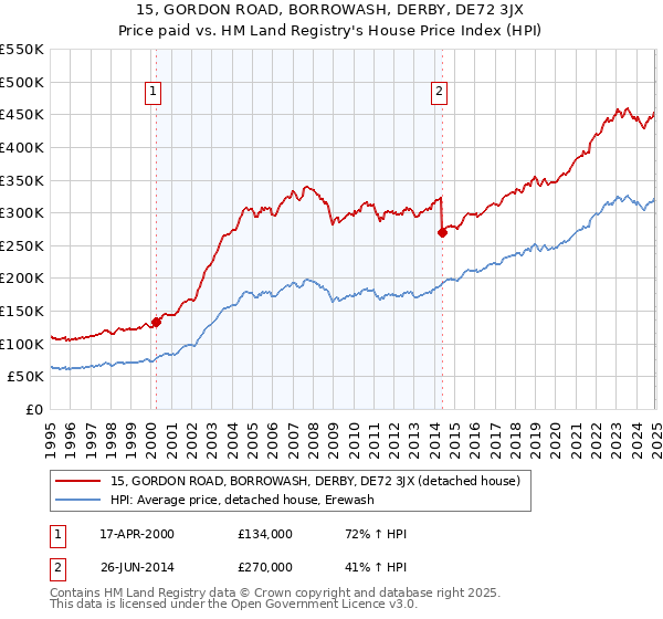 15, GORDON ROAD, BORROWASH, DERBY, DE72 3JX: Price paid vs HM Land Registry's House Price Index