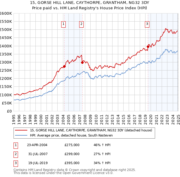 15, GORSE HILL LANE, CAYTHORPE, GRANTHAM, NG32 3DY: Price paid vs HM Land Registry's House Price Index