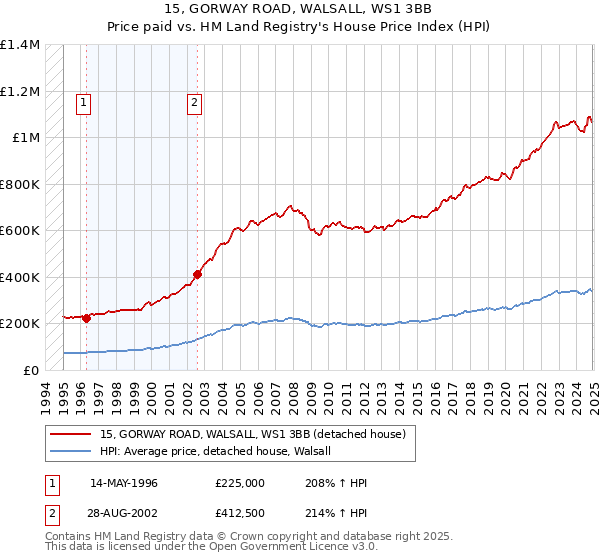 15, GORWAY ROAD, WALSALL, WS1 3BB: Price paid vs HM Land Registry's House Price Index