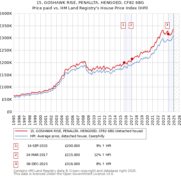 15, GOSHAWK RISE, PENALLTA, HENGOED, CF82 6BG: Price paid vs HM Land Registry's House Price Index