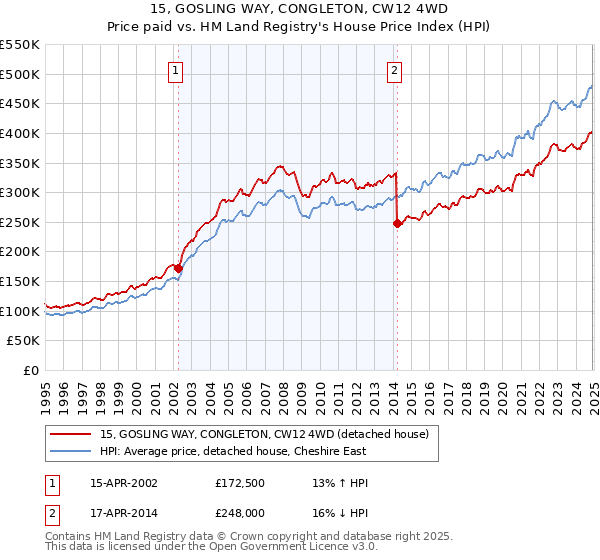 15, GOSLING WAY, CONGLETON, CW12 4WD: Price paid vs HM Land Registry's House Price Index