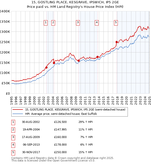 15, GOSTLING PLACE, KESGRAVE, IPSWICH, IP5 2GE: Price paid vs HM Land Registry's House Price Index