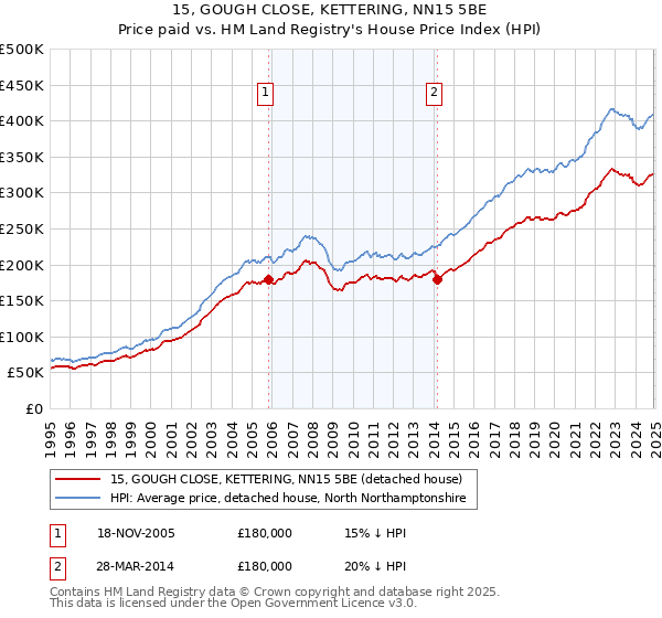 15, GOUGH CLOSE, KETTERING, NN15 5BE: Price paid vs HM Land Registry's House Price Index