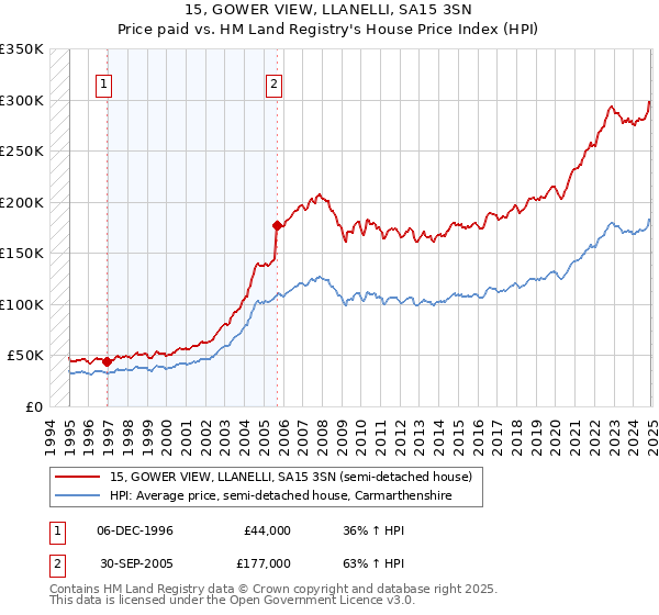 15, GOWER VIEW, LLANELLI, SA15 3SN: Price paid vs HM Land Registry's House Price Index