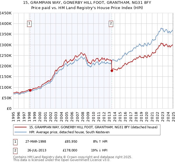 15, GRAMPIAN WAY, GONERBY HILL FOOT, GRANTHAM, NG31 8FY: Price paid vs HM Land Registry's House Price Index