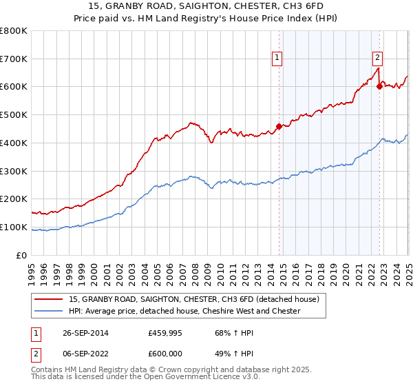 15, GRANBY ROAD, SAIGHTON, CHESTER, CH3 6FD: Price paid vs HM Land Registry's House Price Index