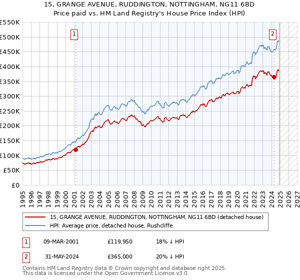 15, GRANGE AVENUE, RUDDINGTON, NOTTINGHAM, NG11 6BD: Price paid vs HM Land Registry's House Price Index