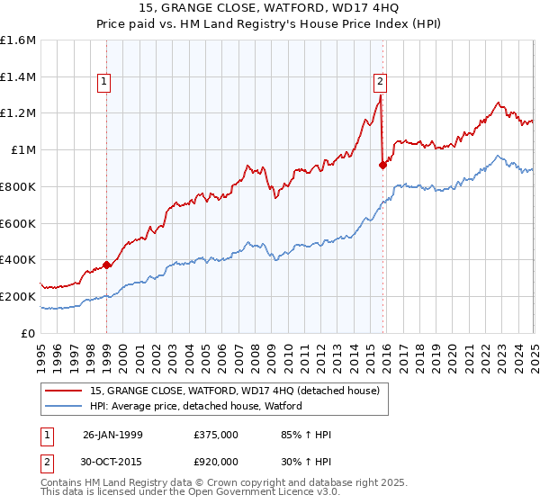 15, GRANGE CLOSE, WATFORD, WD17 4HQ: Price paid vs HM Land Registry's House Price Index
