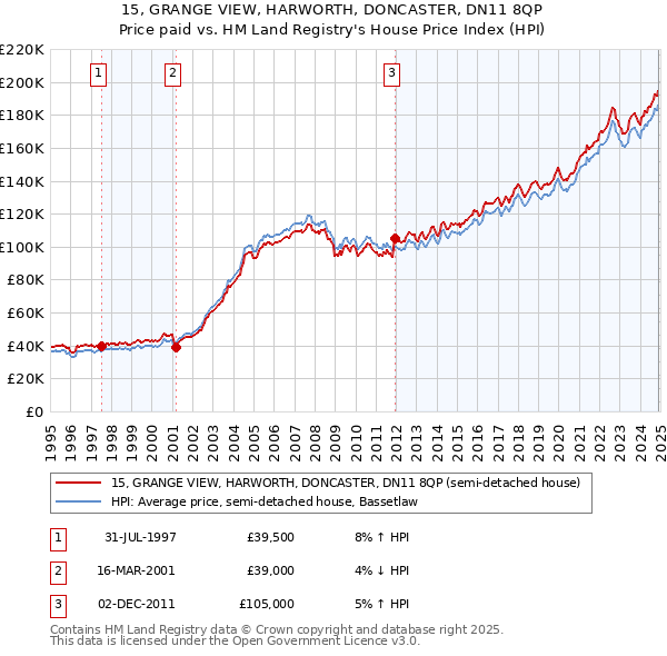 15, GRANGE VIEW, HARWORTH, DONCASTER, DN11 8QP: Price paid vs HM Land Registry's House Price Index