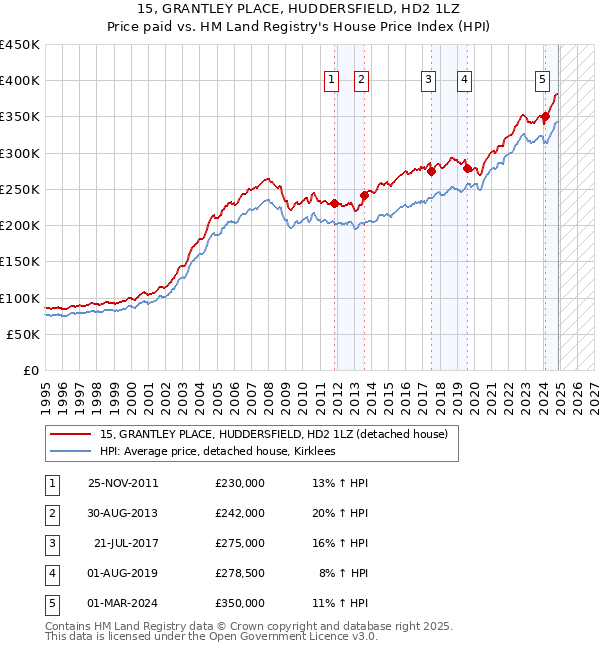 15, GRANTLEY PLACE, HUDDERSFIELD, HD2 1LZ: Price paid vs HM Land Registry's House Price Index