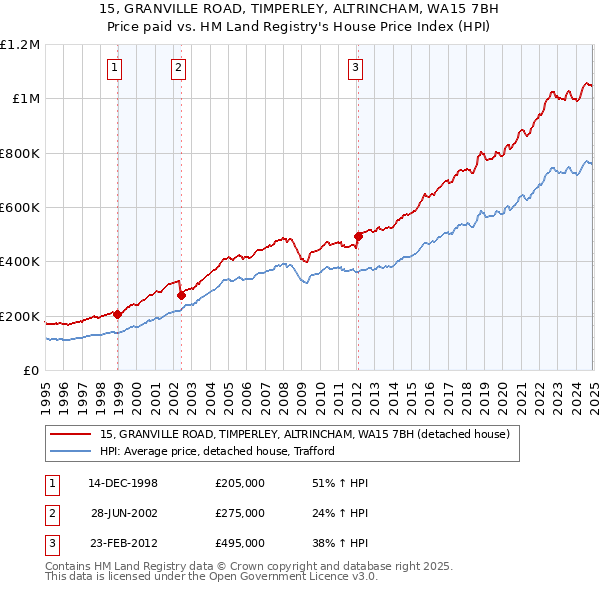 15, GRANVILLE ROAD, TIMPERLEY, ALTRINCHAM, WA15 7BH: Price paid vs HM Land Registry's House Price Index