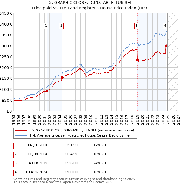 15, GRAPHIC CLOSE, DUNSTABLE, LU6 3EL: Price paid vs HM Land Registry's House Price Index