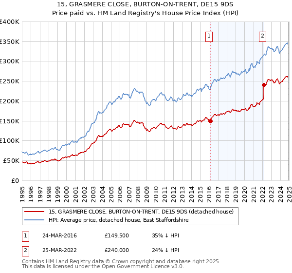 15, GRASMERE CLOSE, BURTON-ON-TRENT, DE15 9DS: Price paid vs HM Land Registry's House Price Index