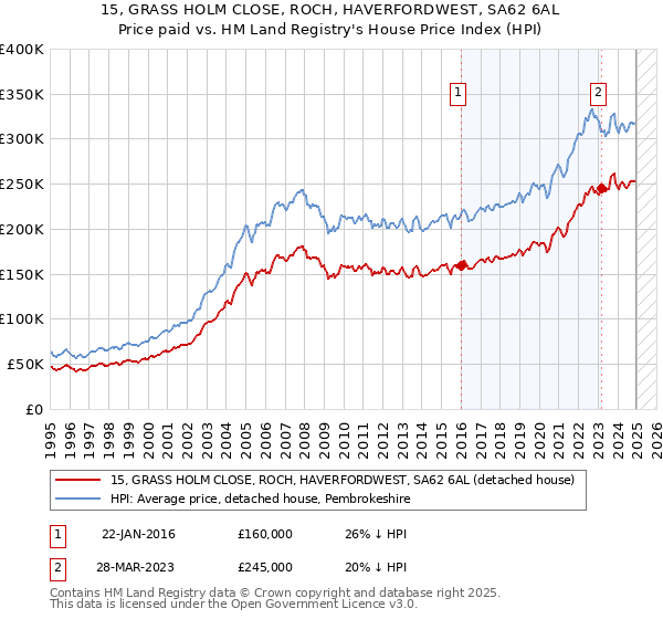 15, GRASS HOLM CLOSE, ROCH, HAVERFORDWEST, SA62 6AL: Price paid vs HM Land Registry's House Price Index