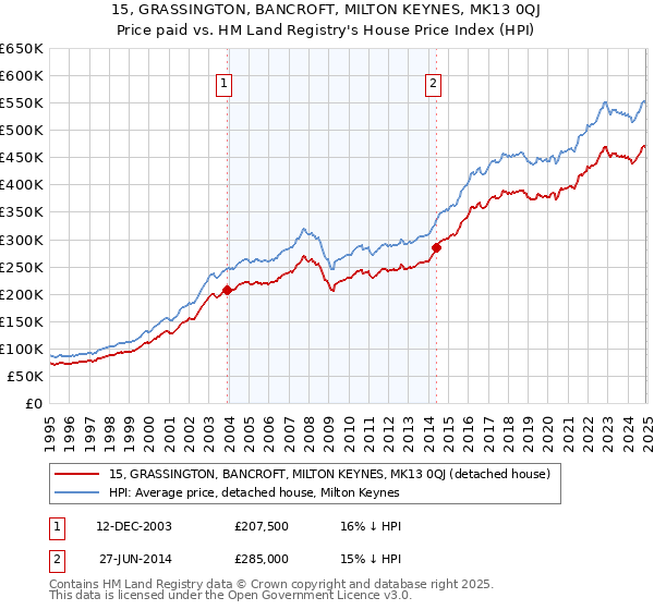 15, GRASSINGTON, BANCROFT, MILTON KEYNES, MK13 0QJ: Price paid vs HM Land Registry's House Price Index