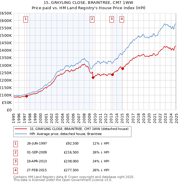 15, GRAYLING CLOSE, BRAINTREE, CM7 1WW: Price paid vs HM Land Registry's House Price Index