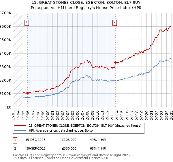 15, GREAT STONES CLOSE, EGERTON, BOLTON, BL7 9UY: Price paid vs HM Land Registry's House Price Index