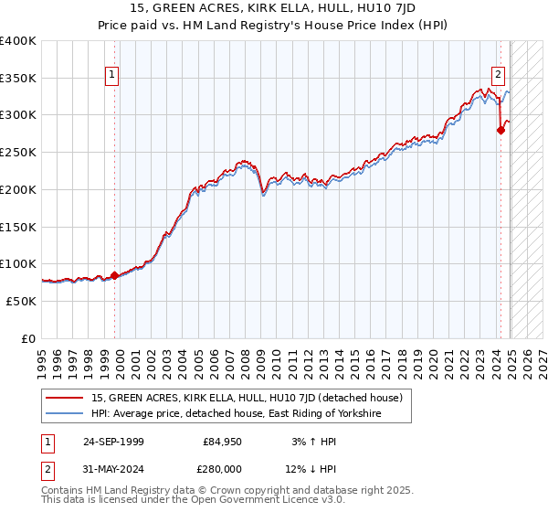 15, GREEN ACRES, KIRK ELLA, HULL, HU10 7JD: Price paid vs HM Land Registry's House Price Index