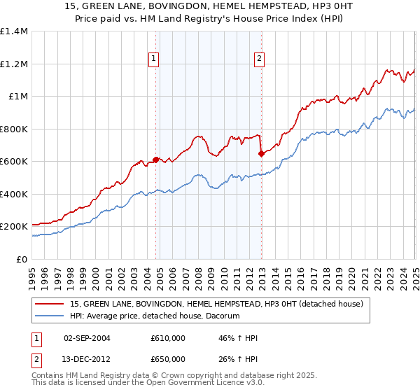 15, GREEN LANE, BOVINGDON, HEMEL HEMPSTEAD, HP3 0HT: Price paid vs HM Land Registry's House Price Index