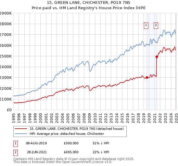 15, GREEN LANE, CHICHESTER, PO19 7NS: Price paid vs HM Land Registry's House Price Index