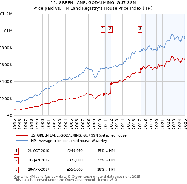 15, GREEN LANE, GODALMING, GU7 3SN: Price paid vs HM Land Registry's House Price Index