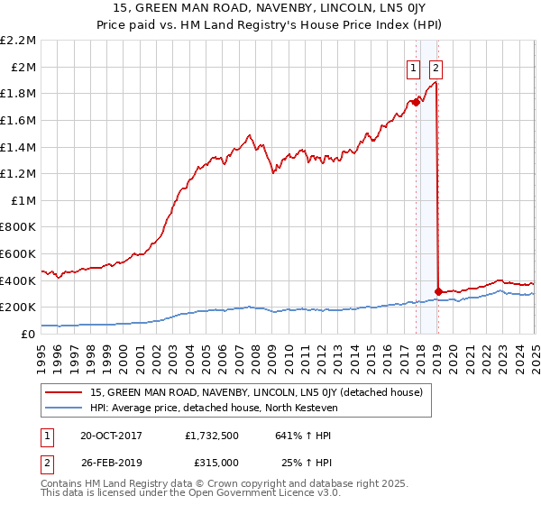 15, GREEN MAN ROAD, NAVENBY, LINCOLN, LN5 0JY: Price paid vs HM Land Registry's House Price Index