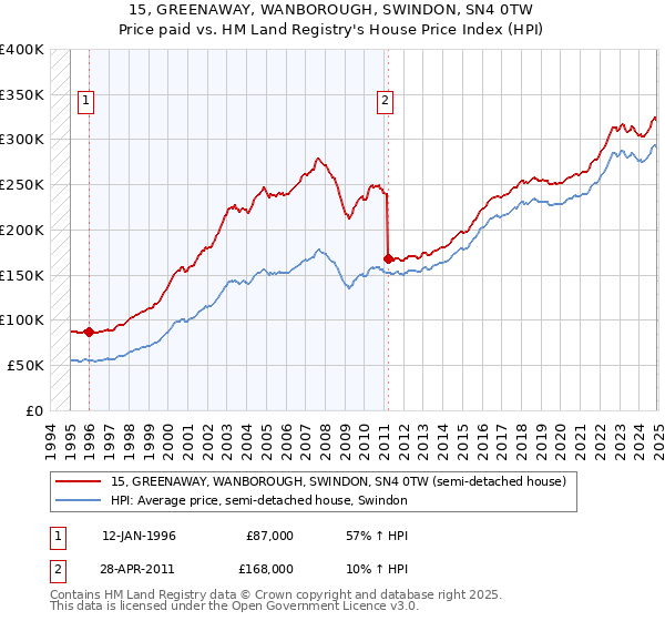 15, GREENAWAY, WANBOROUGH, SWINDON, SN4 0TW: Price paid vs HM Land Registry's House Price Index