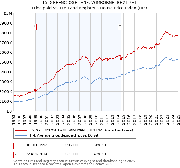 15, GREENCLOSE LANE, WIMBORNE, BH21 2AL: Price paid vs HM Land Registry's House Price Index