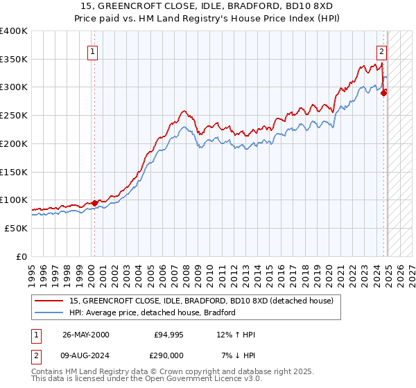 15, GREENCROFT CLOSE, IDLE, BRADFORD, BD10 8XD: Price paid vs HM Land Registry's House Price Index