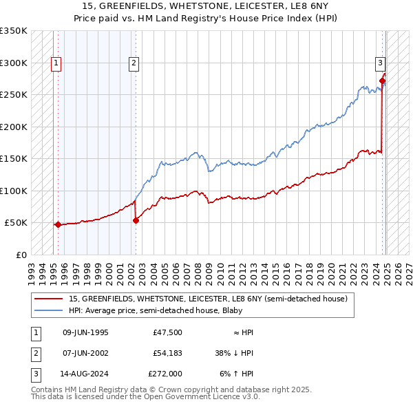 15, GREENFIELDS, WHETSTONE, LEICESTER, LE8 6NY: Price paid vs HM Land Registry's House Price Index