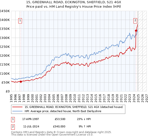15, GREENHALL ROAD, ECKINGTON, SHEFFIELD, S21 4GX: Price paid vs HM Land Registry's House Price Index