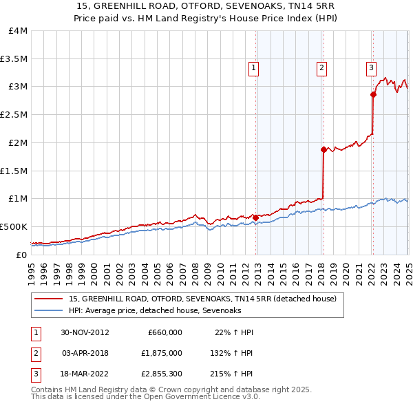 15, GREENHILL ROAD, OTFORD, SEVENOAKS, TN14 5RR: Price paid vs HM Land Registry's House Price Index