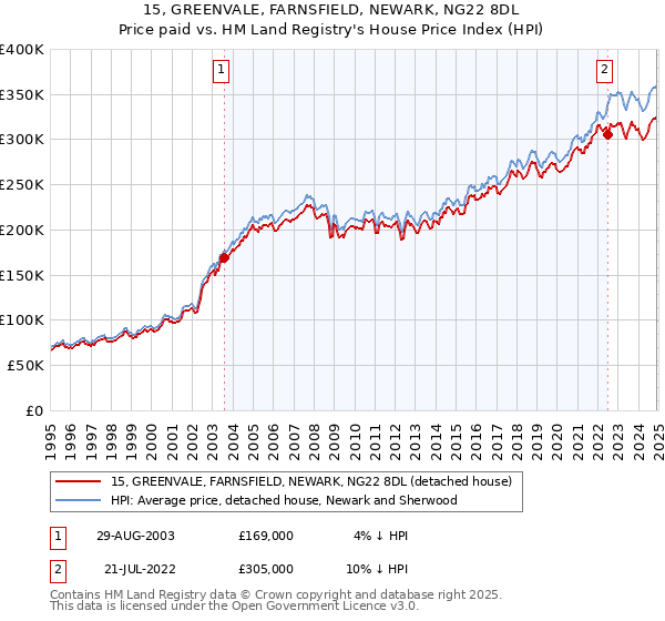 15, GREENVALE, FARNSFIELD, NEWARK, NG22 8DL: Price paid vs HM Land Registry's House Price Index