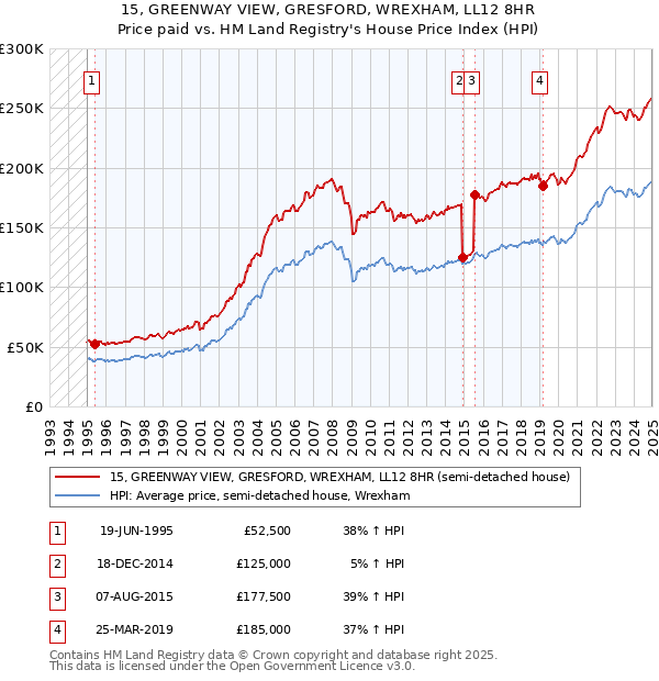 15, GREENWAY VIEW, GRESFORD, WREXHAM, LL12 8HR: Price paid vs HM Land Registry's House Price Index